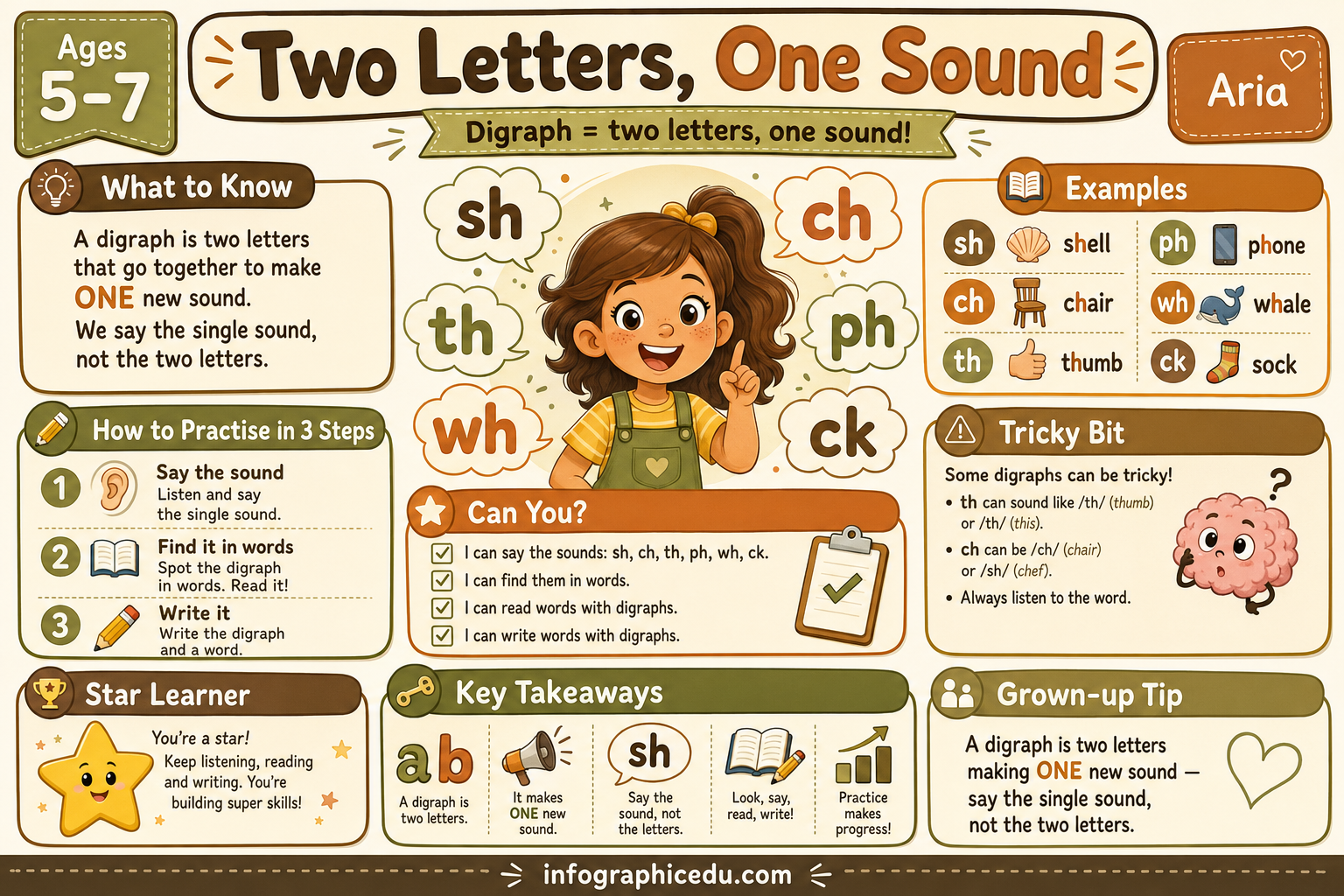 Digraphs: sh, ch, th, ph – Kids Digital Course & Printable Worksheets