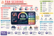 Infographic on fan scoring with various elements and icons.