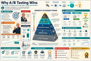 Infographic on A/B testing with various elements and text.