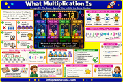 Educational poster about multiplication with colorful graphics and text.