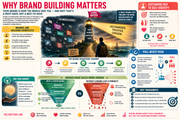 Infographic on brand building with visual elements and text.
