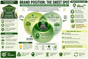 Infographic on brand position with green and yellow color scheme