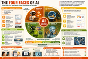 Infographic on the four faces of AI with various examples and descriptions.