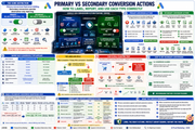 Infographic on primary vs secondary conversion actions with colorful charts and text.