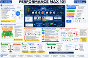 Infographic on Google Ads Performance Max 101 with various sections and graphics.