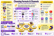 Infographic on choosing formats and channels for content creation