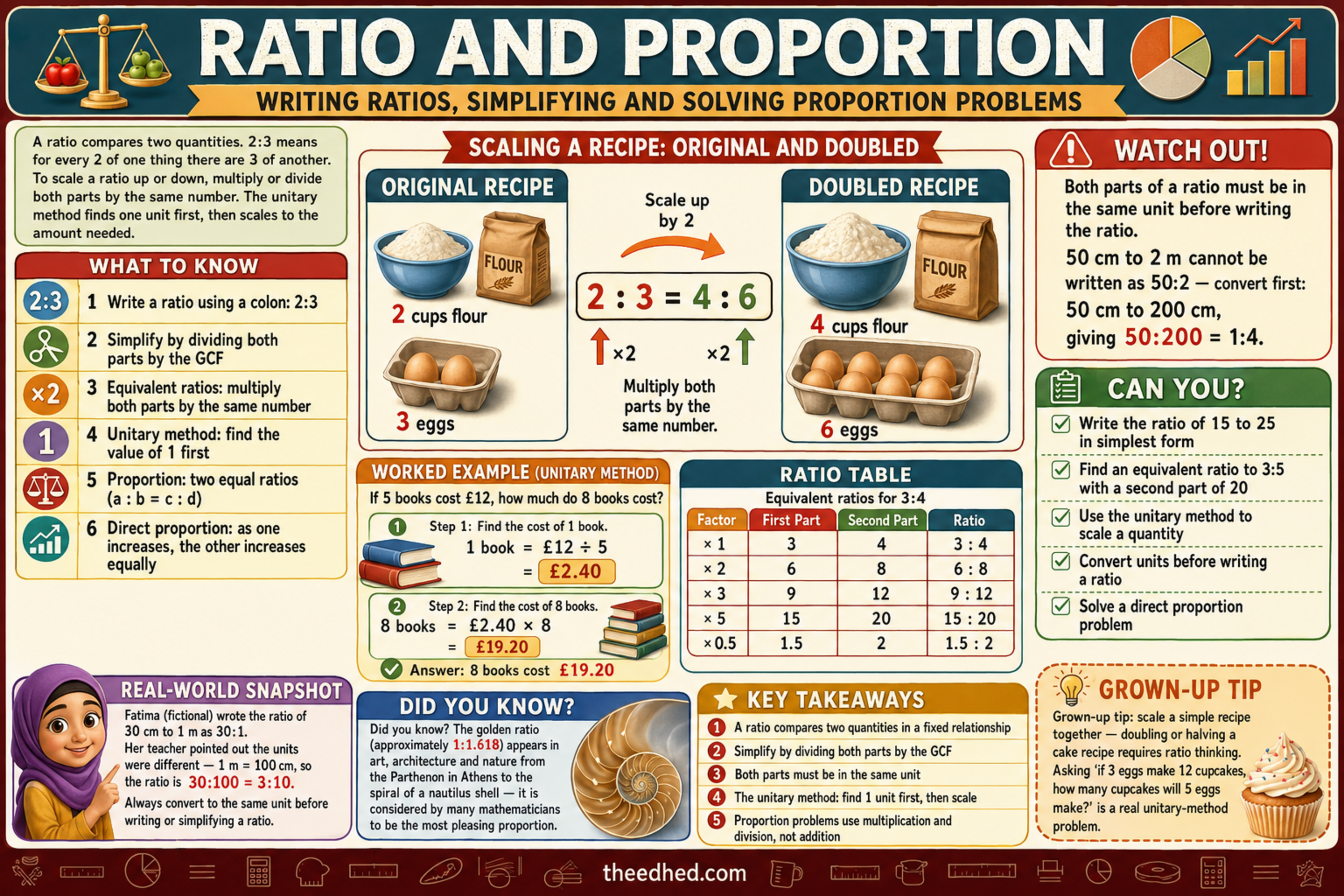 Ratio and proportion Grade 6 maths infographic with ratio tables and unitary method examples