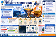 Infographic on prompt engineering with various sections and graphics.