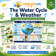 Weather & The Water Cycle – Kids Digital Infographic Course & Printable Worksheet Pack