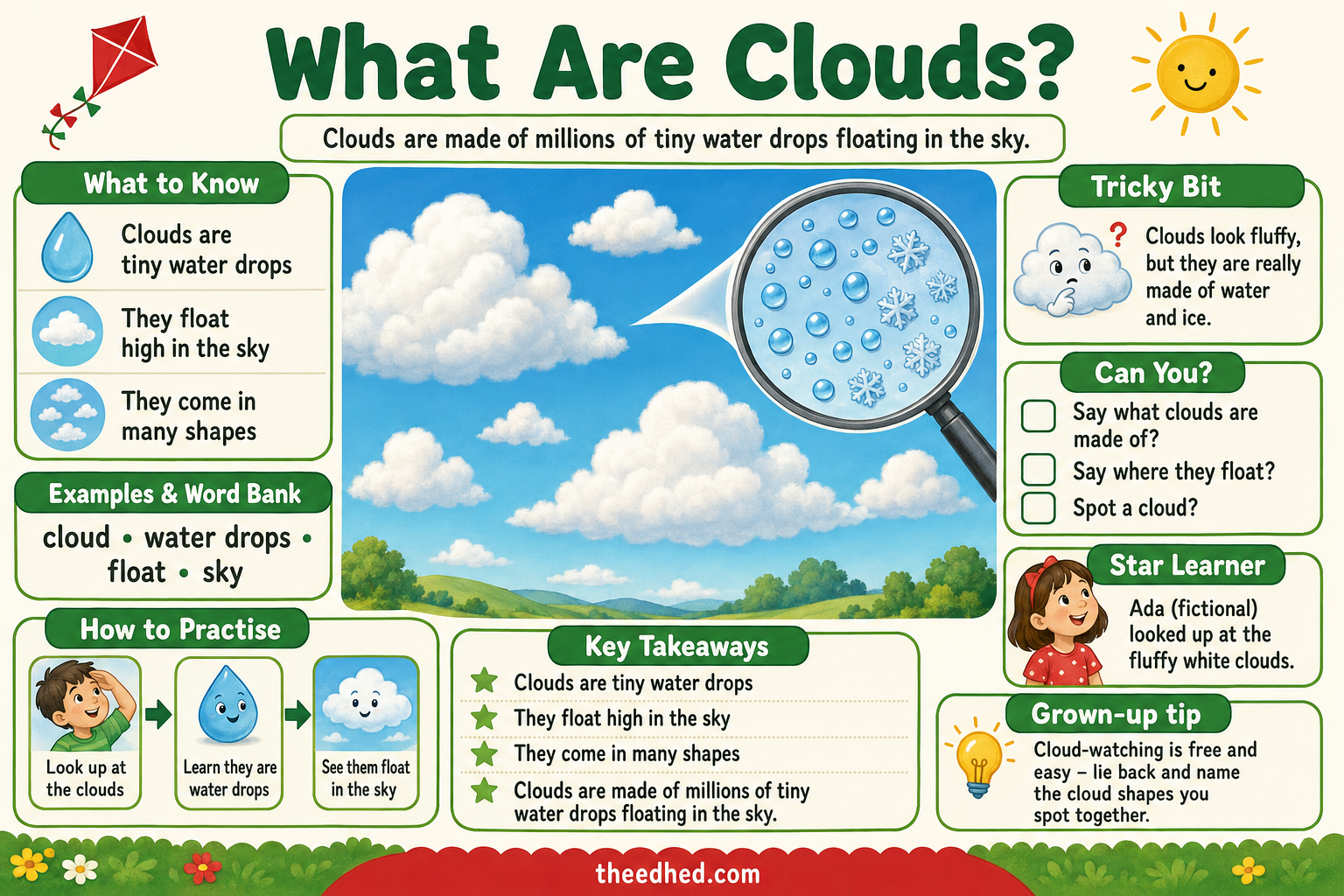 What Are Clouds educational infographic explaining tiny water drops, cloud shapes and the sky