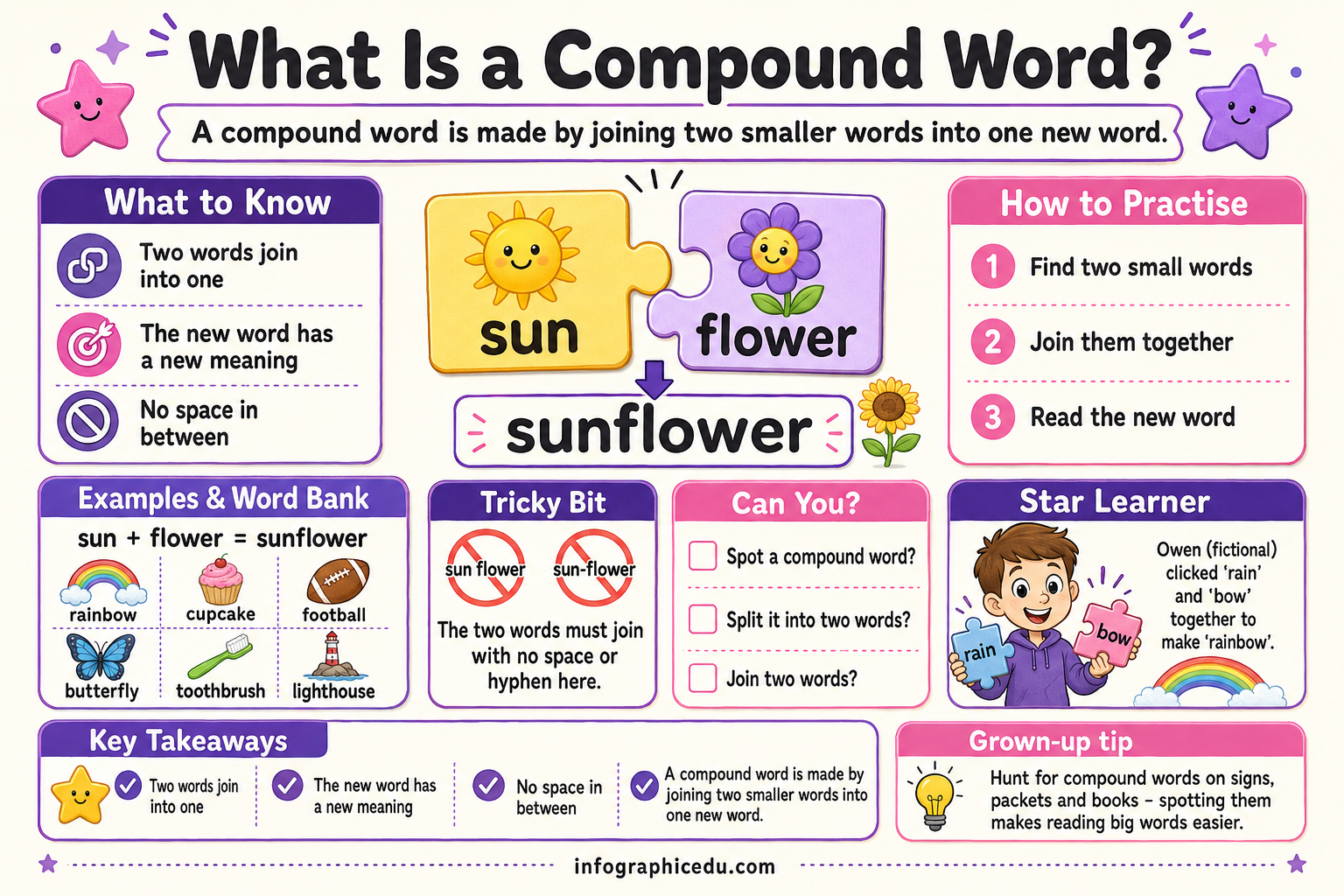 What Is a Compound Word educational infographic preview for ages 6 to 8