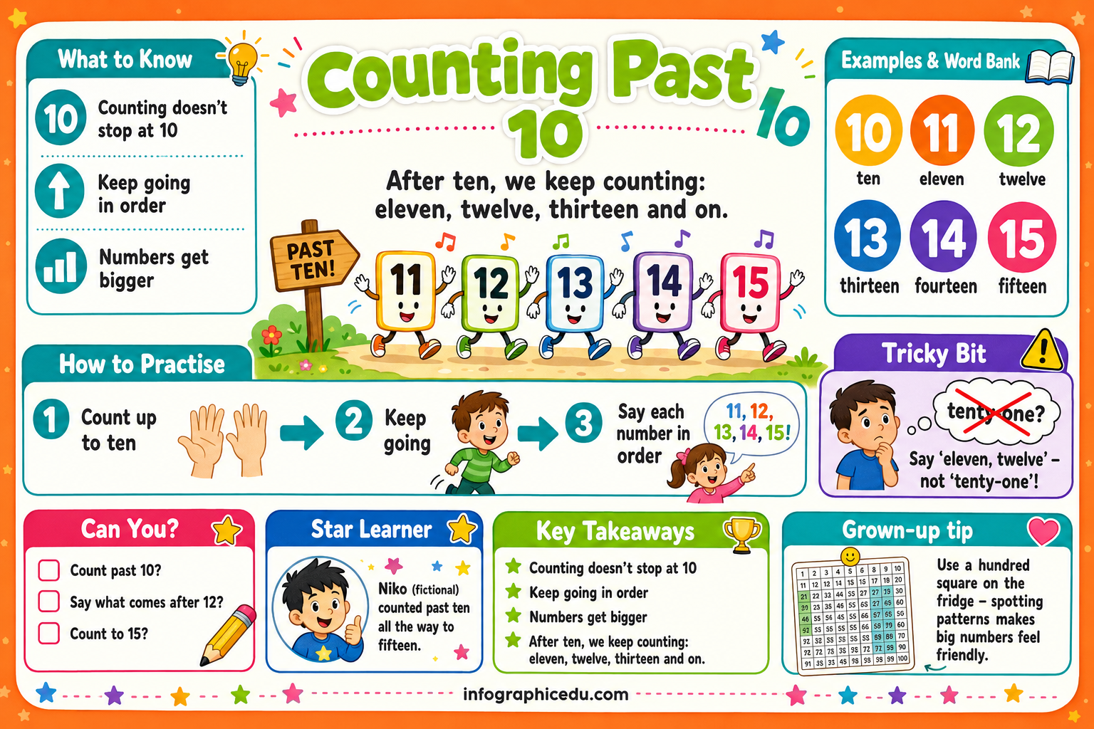 Counting Past 10 kids educational infographic - Counting to 100 course