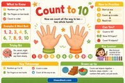 Free Count to 10 educational infographic using hands and number order