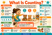 Free What Is Counting educational infographic for ages 3 to 5