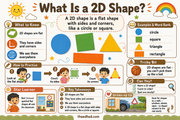 Free What Is a 2D Shape educational infographic for ages 3 to 5
