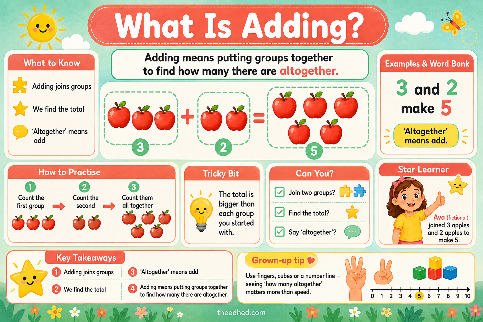 Free What Is Adding educational infographic for ages 5 to 7