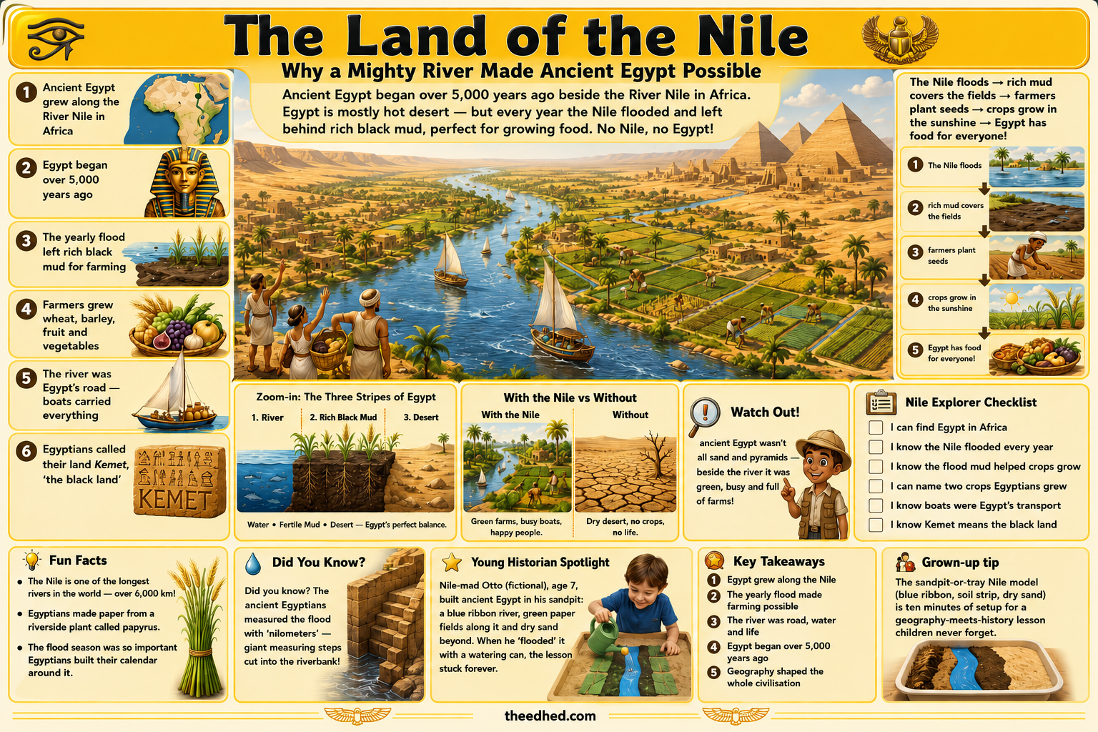The Land of the Nile Ancient Egypt educational infographic for children