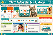 Free CVC Words phonics infographic with cat and dog examples
