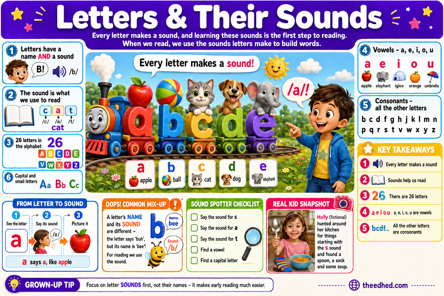 Free Letters and Their Sounds phonics infographic for ages 4 to 7