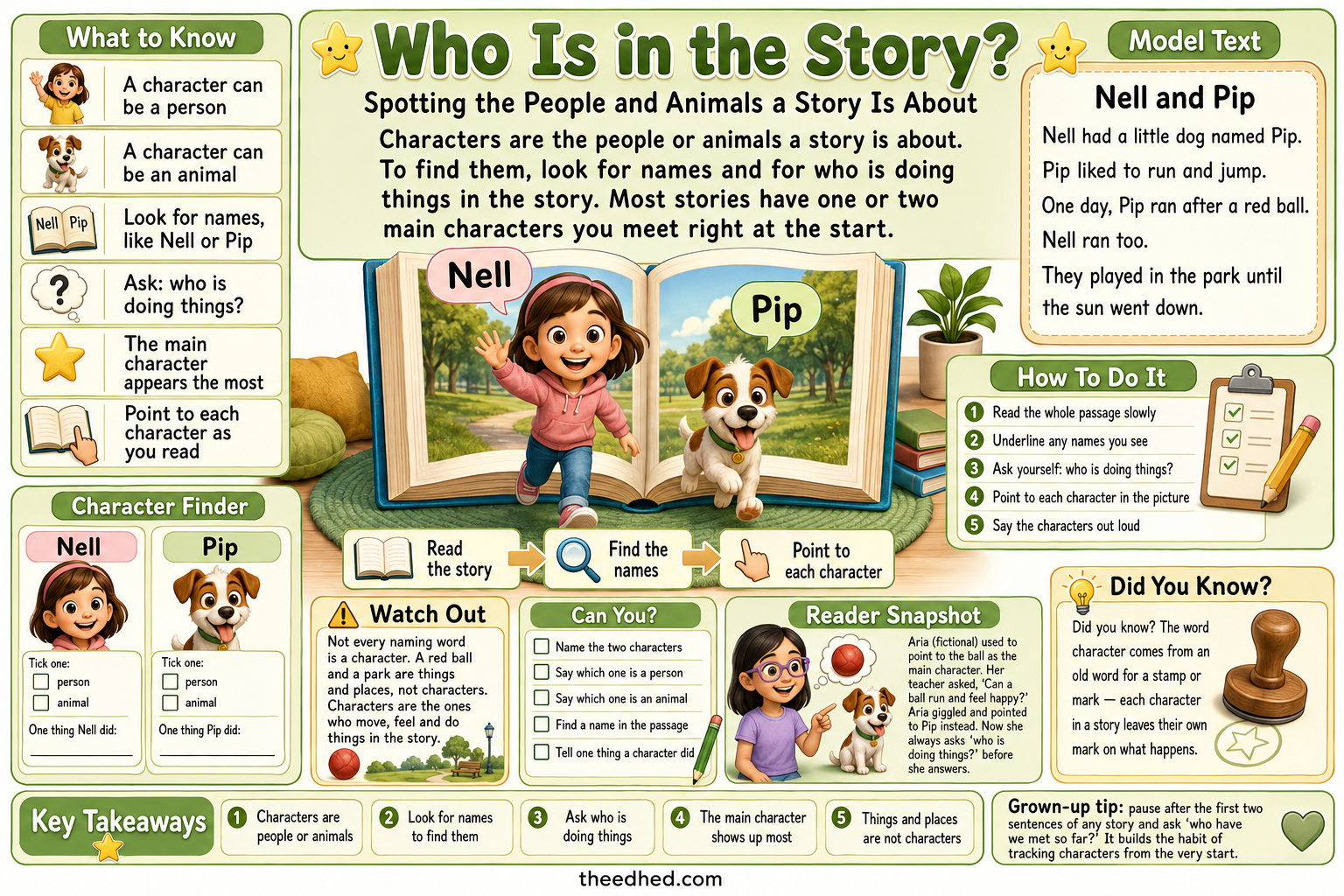 Grade 1 reading infographic - Who Is in the Story | Grades 1–5 Reading Comprehension Mastery BUNDLE