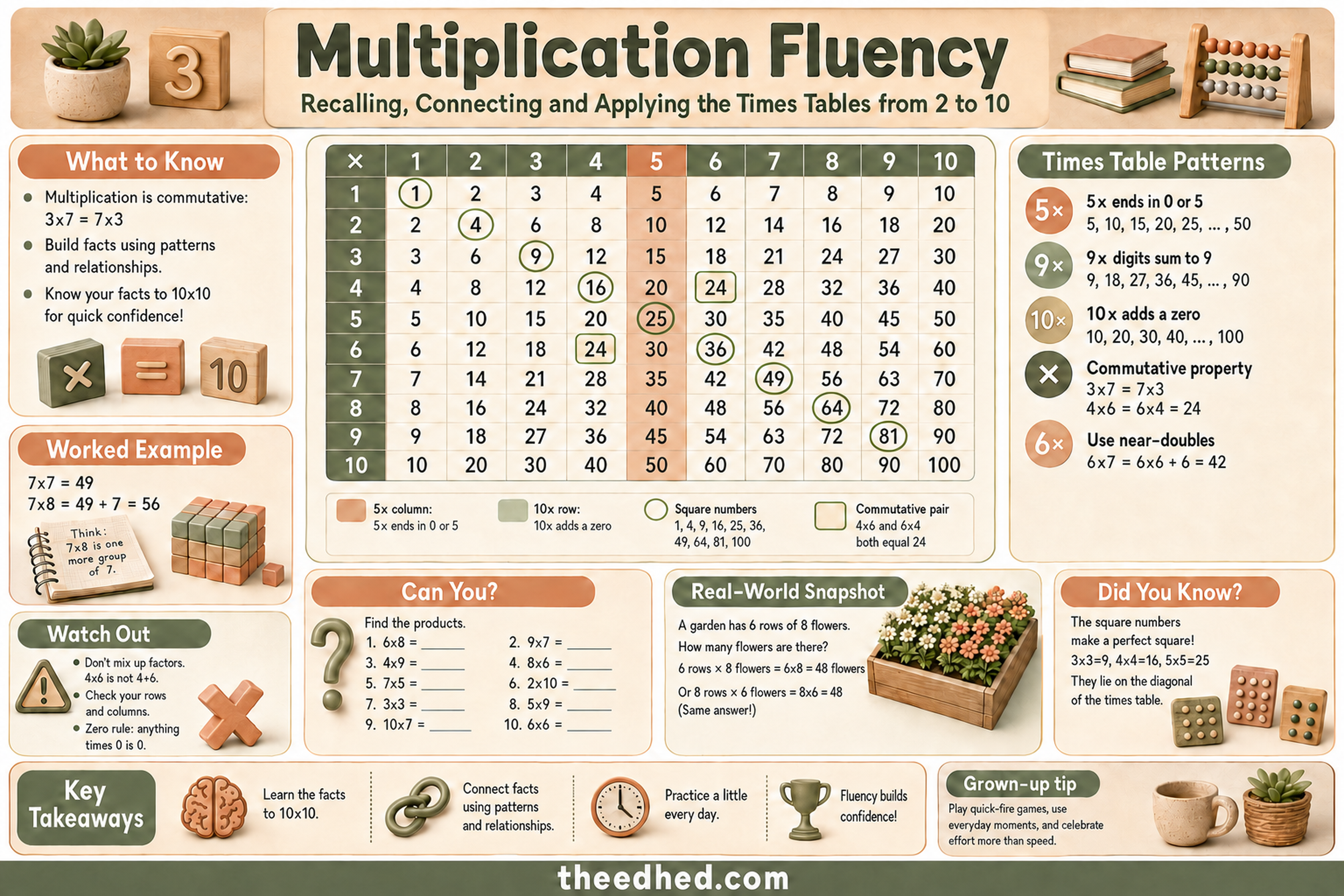 Grade 3 multiplication fluency infographic with times table patterns and near-doubles strategies