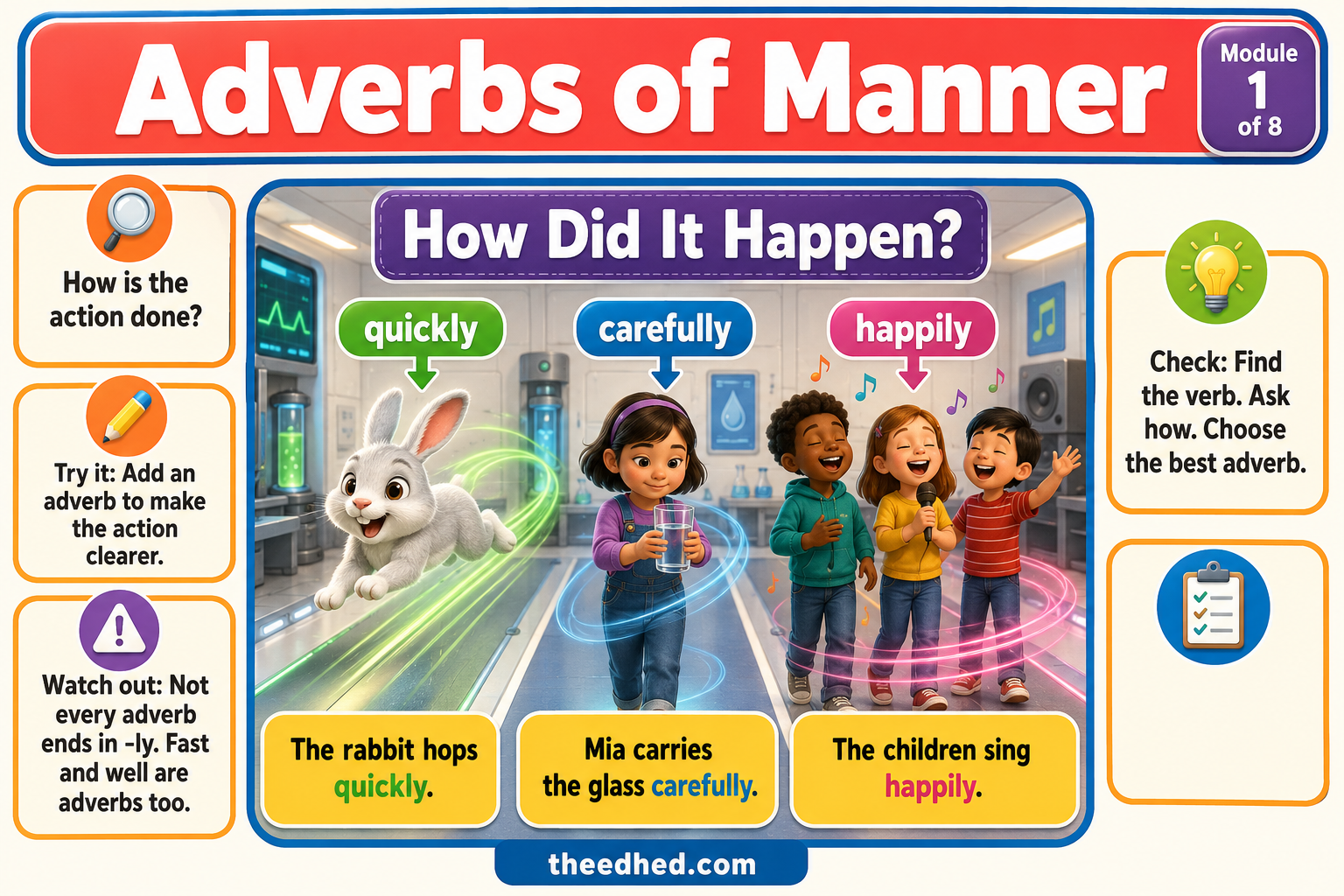 Grade 2 Parts of Speech infographic about adverbs of manner