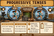 Progressive tenses teaching infographic for Grade 3 present and past ongoing actions
