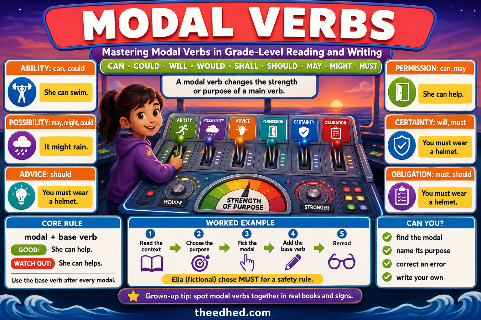 Modal Verbs Grade 4 educational infographic covering possibility, advice, permission and obligation