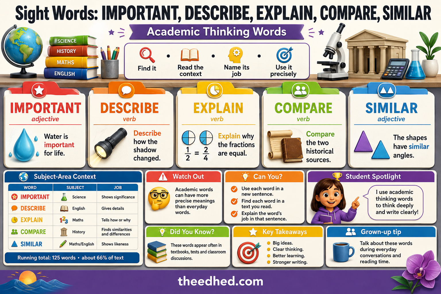 Grade 4 academic sight words infographic for important describe explain compare and similar