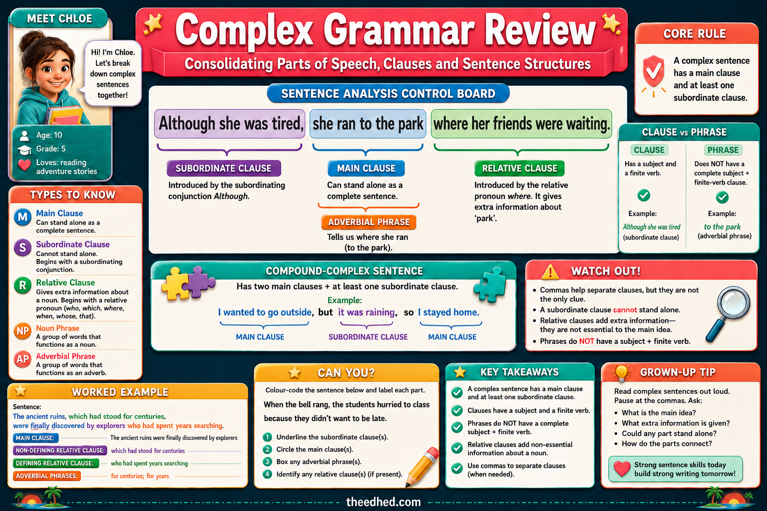 Grade 5 complex grammar review educational infographic
