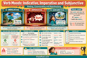 Grade 5 verb moods indicative imperative and subjunctive infographic