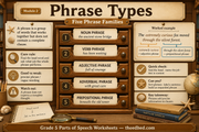 Phrase Types Grade 5 infographic covering noun, verb, adjective, adverb and prepositional phrases