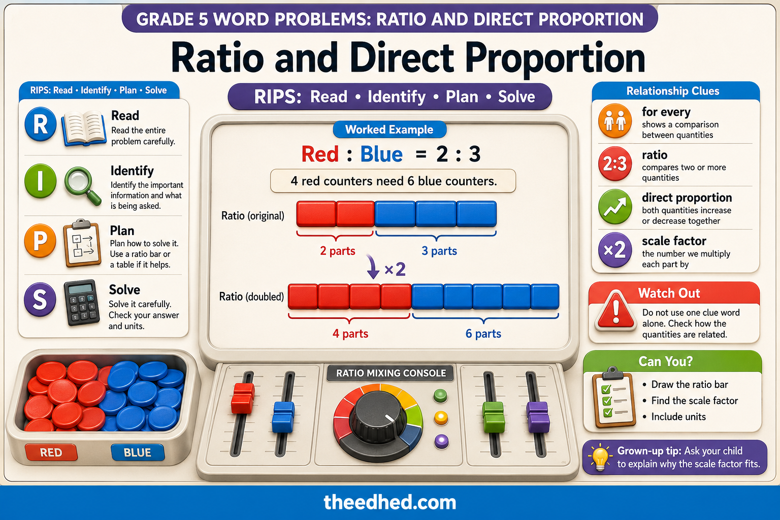 Grade 5 ratio and direct proportion infographic using RIPS and ratio bar models