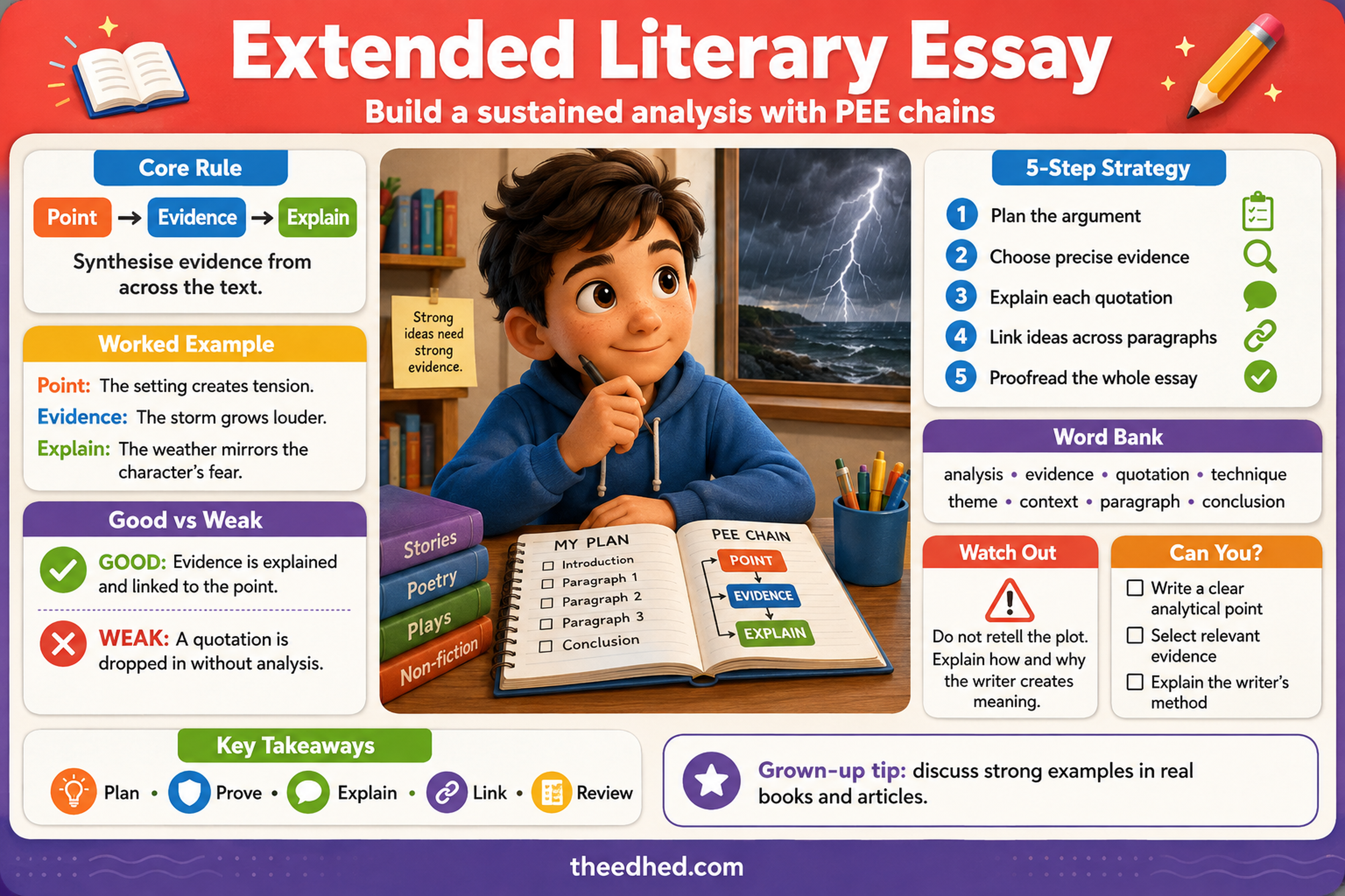 Extended Literary Essay infographic for Grade 5 showing PEE chains and synthesising evidence