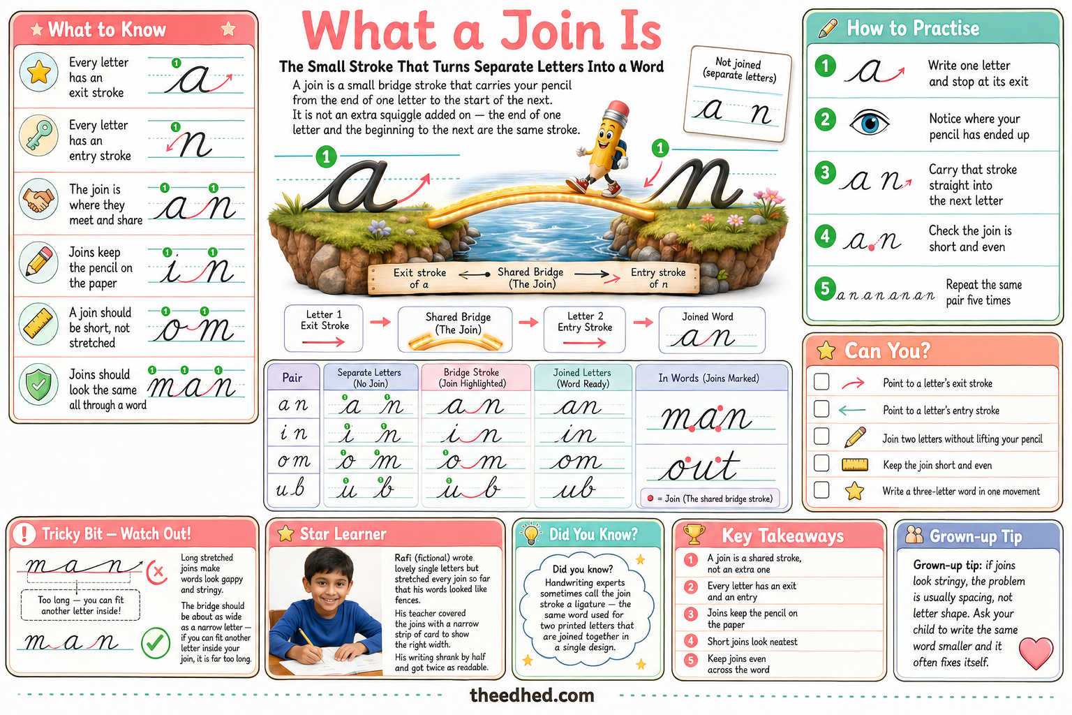 What a Join Is cursive handwriting educational infographic for children ages 7 to 9