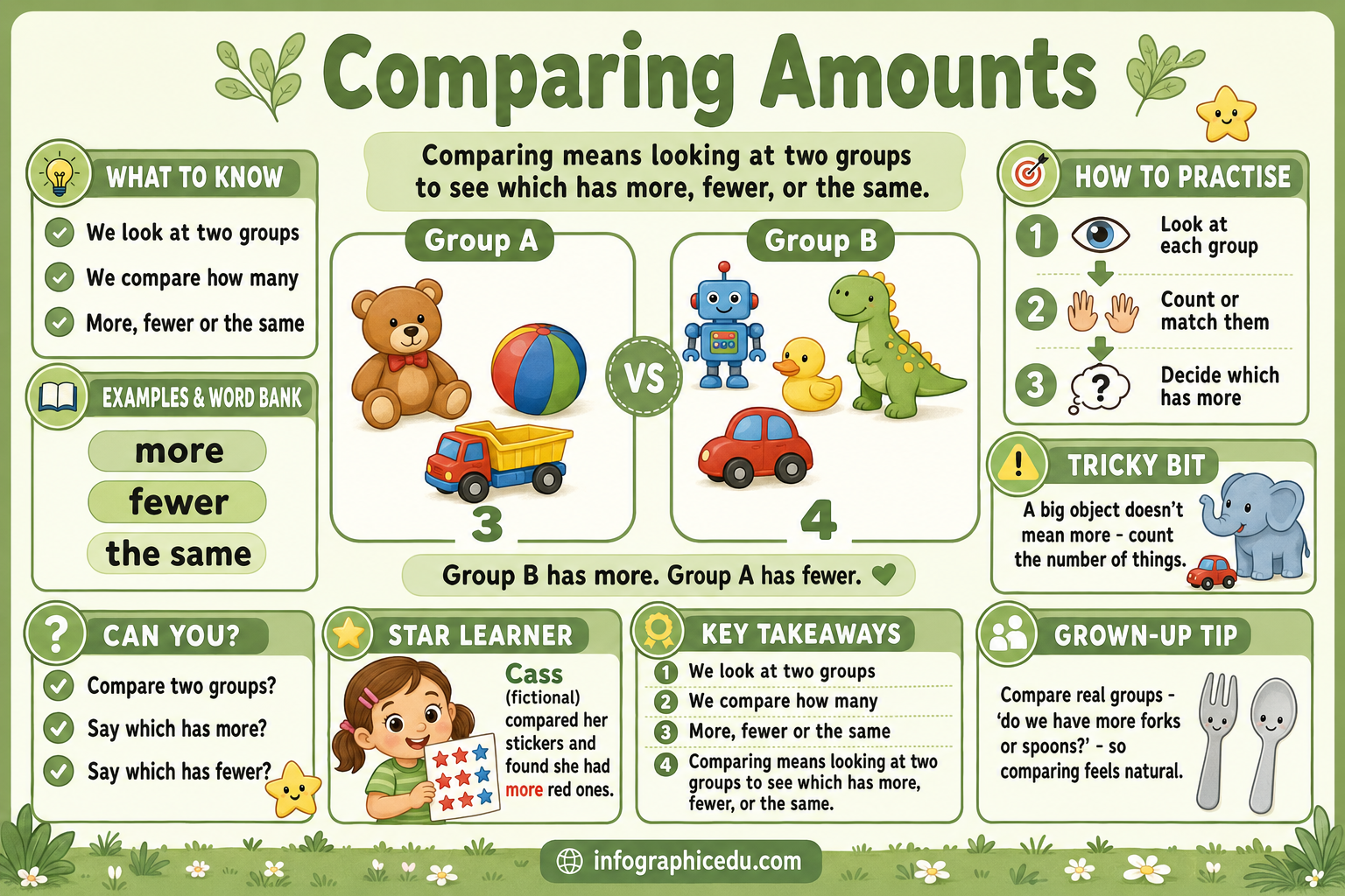 Comparing Amounts early years maths infographic for More Fewer and the Same course