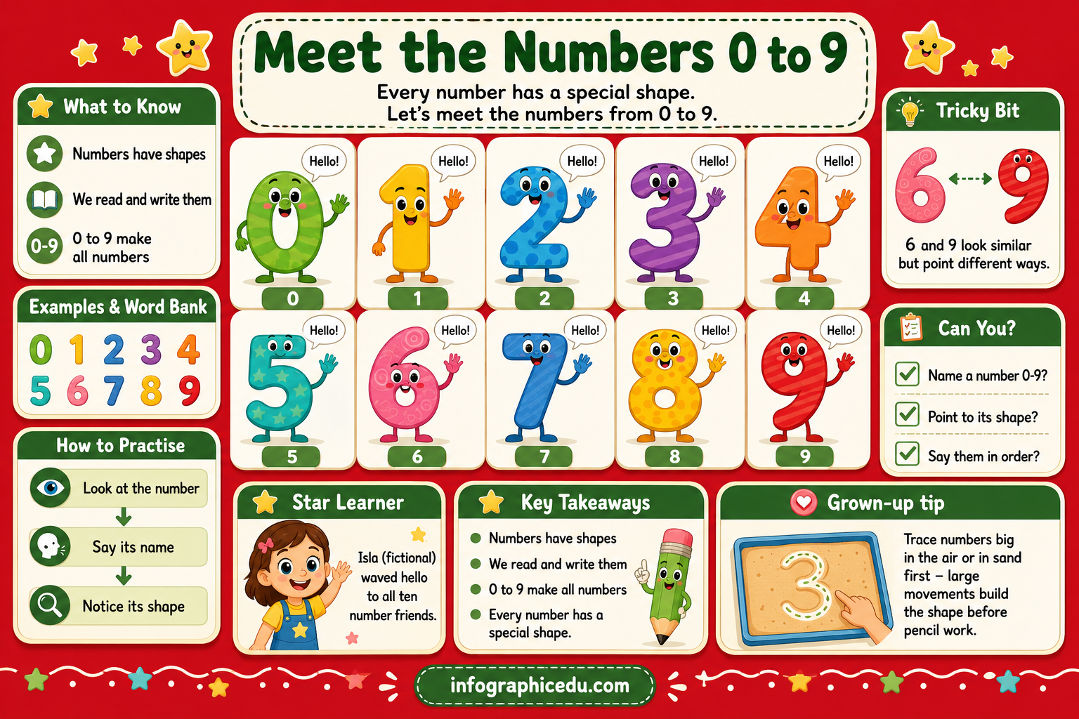 Meet the Numbers 0 to 9 educational infographic