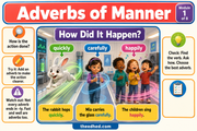 Adverbs of Manner Grade 2 teaching infographic showing quickly, carefully and happily