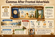 Commas After Fronted Adverbials Grade 2 teaching infographic with time and place phrases