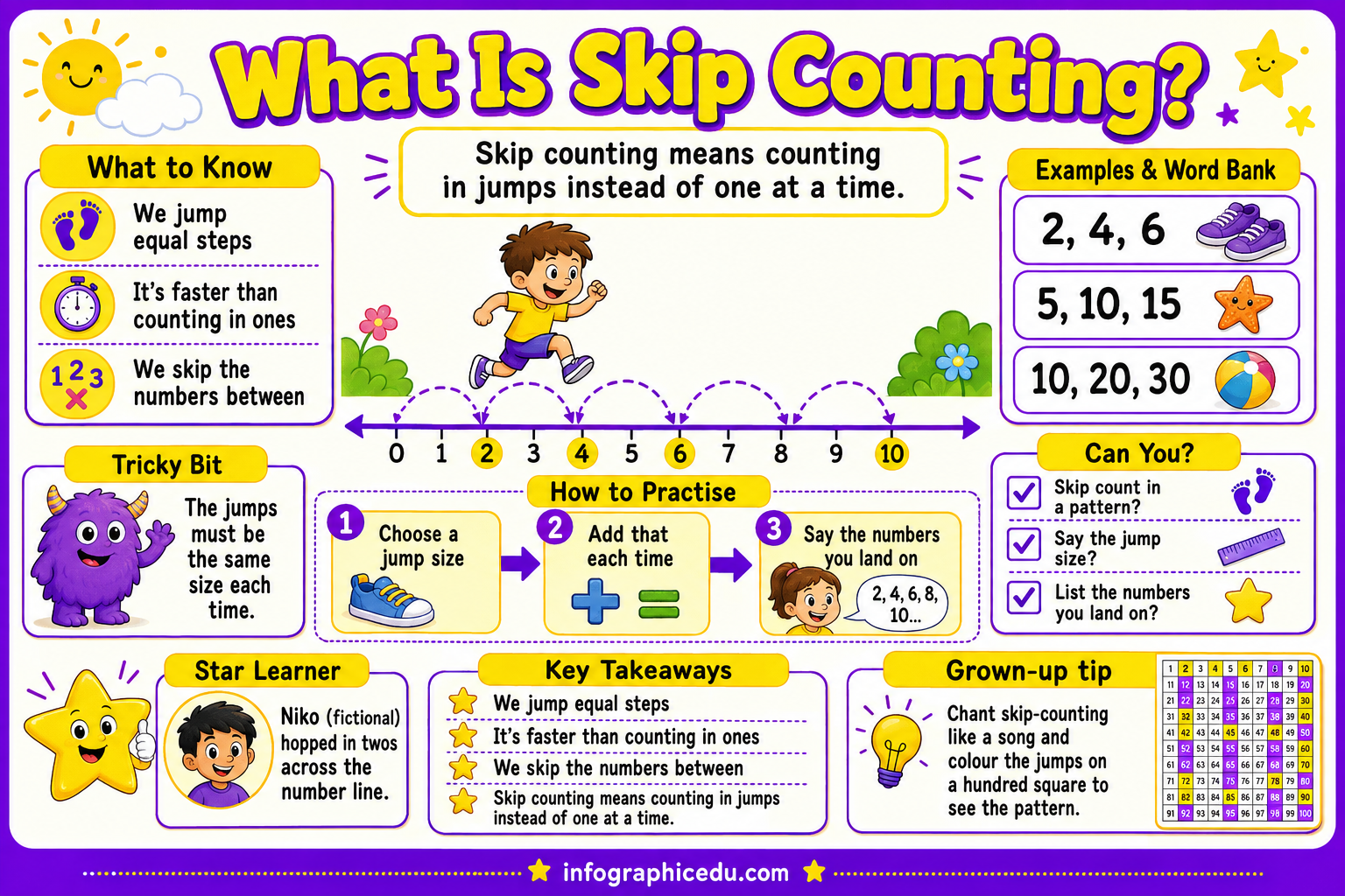 What Is Skip Counting educational infographic for children