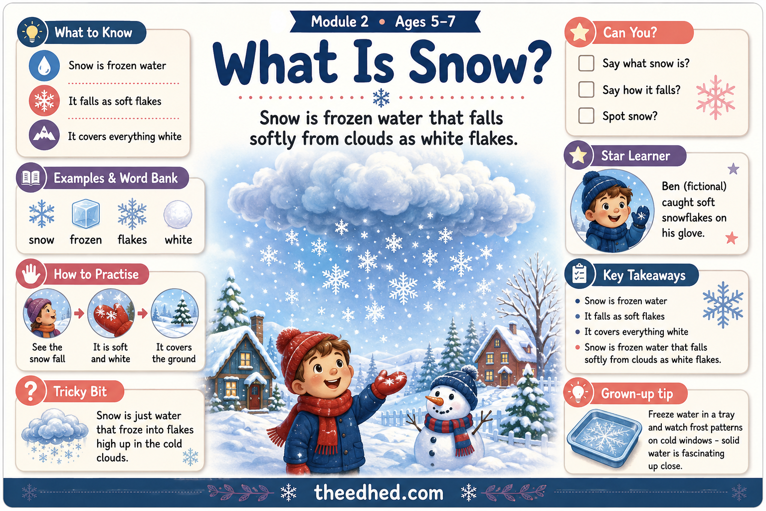 What Is Snow educational infographic explaining frozen water crystals for children