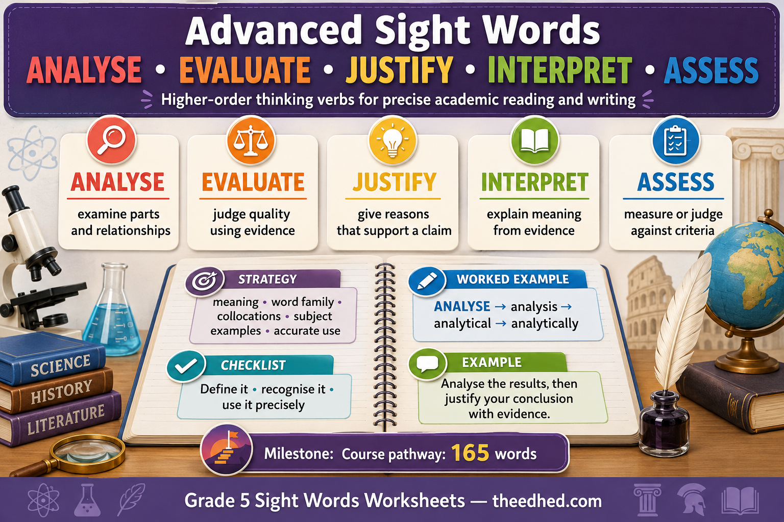 Grade 5 higher-order thinking verbs infographic covering analyse, evaluate, justify, interpret and assess