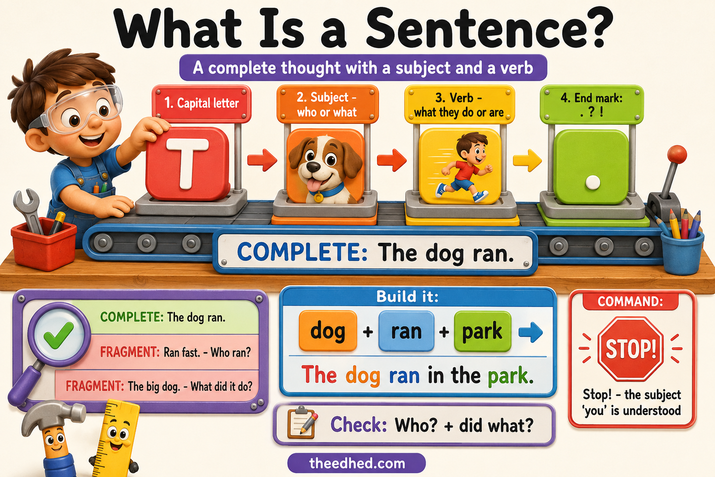 Grade 1 what is a sentence educational infographic