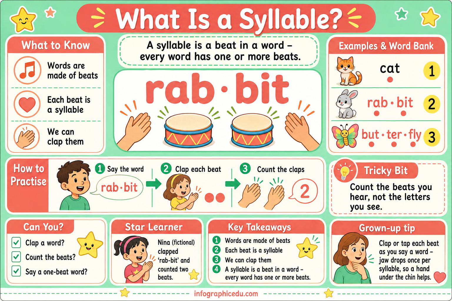 What Is a Syllable educational infographic for children ages 5 to 7