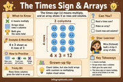 The Times Sign and Arrays visual infographic for children learning multiplication