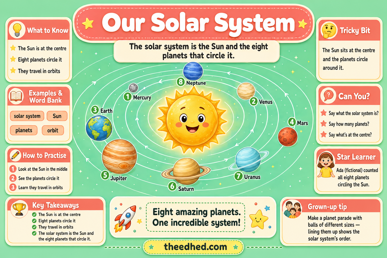 Our Solar System educational infographic showing the Sun and eight planets