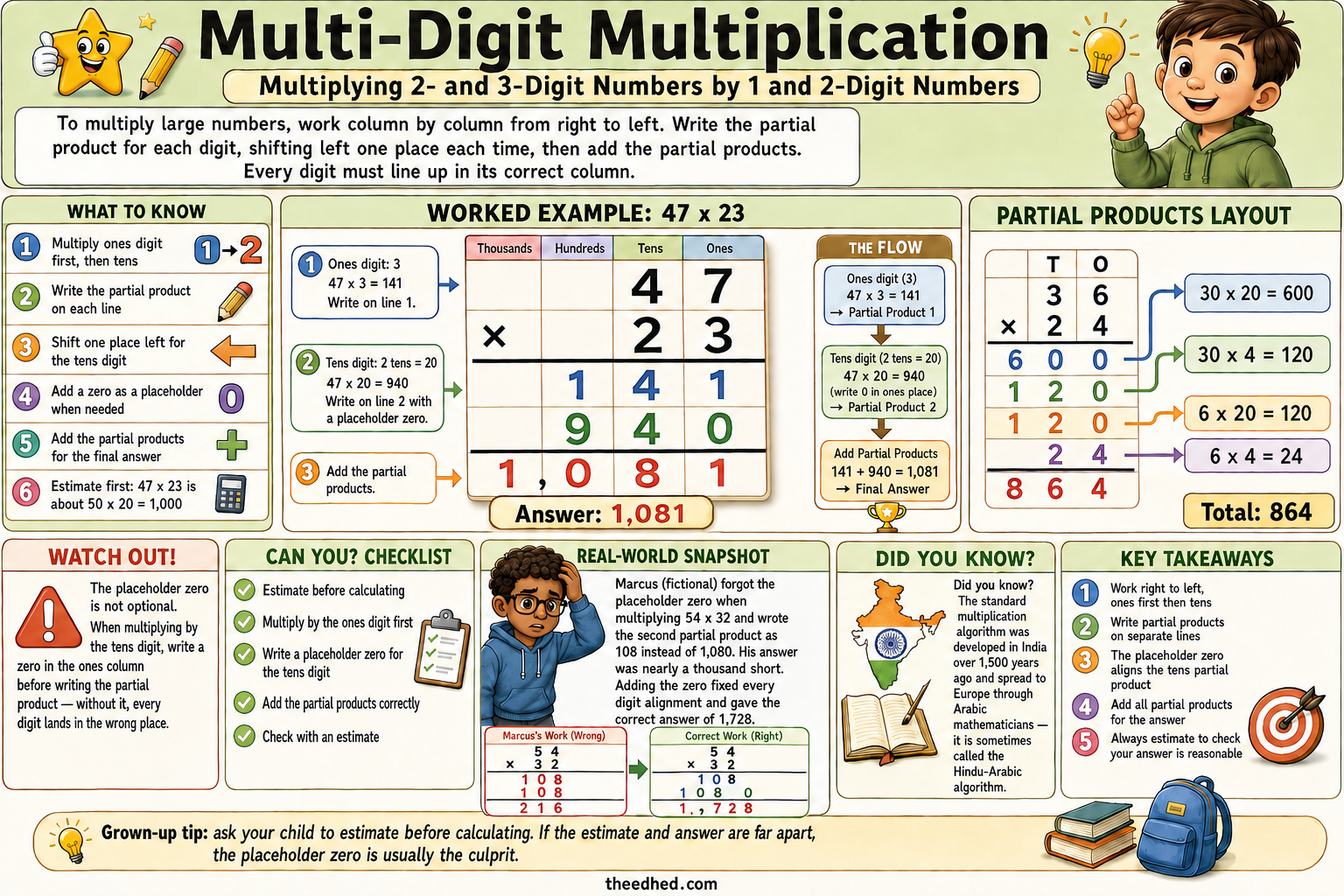 Multi-digit multiplication Grade 4 educational infographic with standard algorithm and partial products