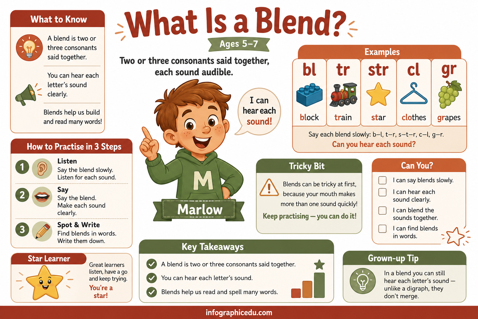 What Is a Blend educational infographic for ages 5 to 7
